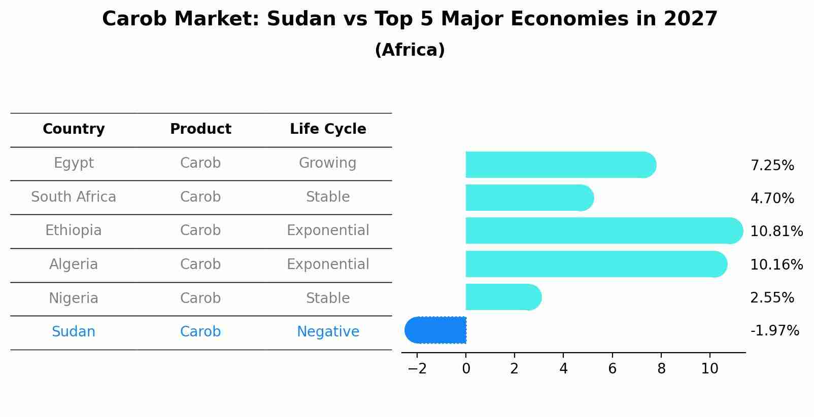 Carob Market: Sudan vs Top 5 Major Economies in 2027 (Africa)