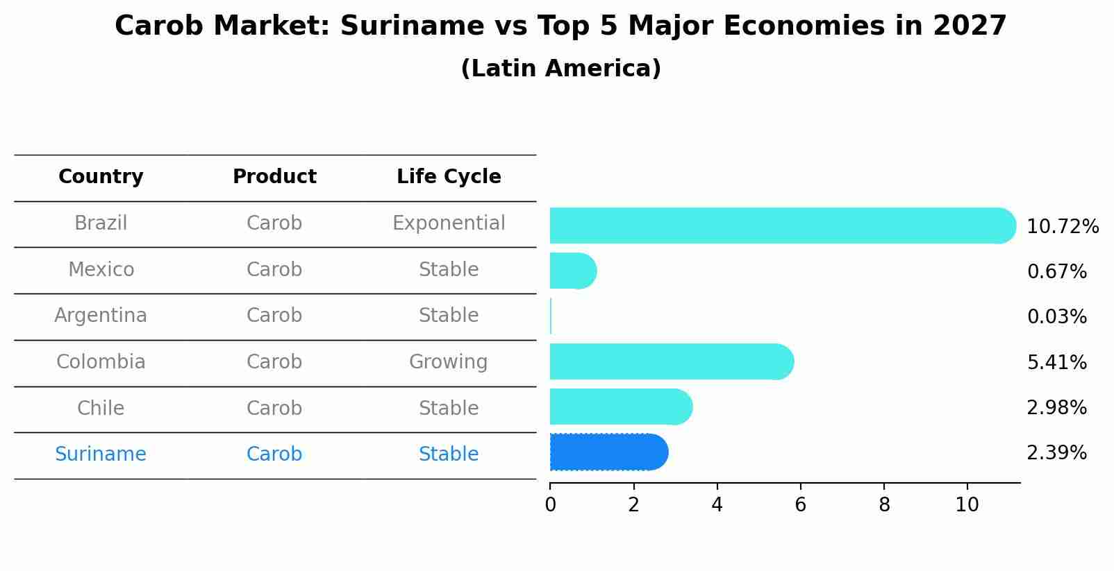 Carob Market: Suriname vs Top 5 Major Economies in 2027 (Latin America)