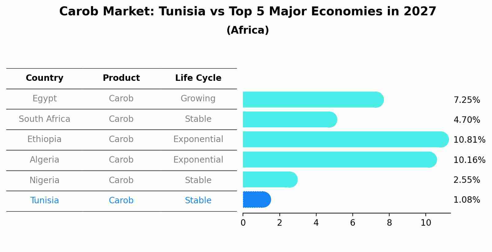 Carob Market: Tunisia vs Top 5 Major Economies in 2027 (Africa)