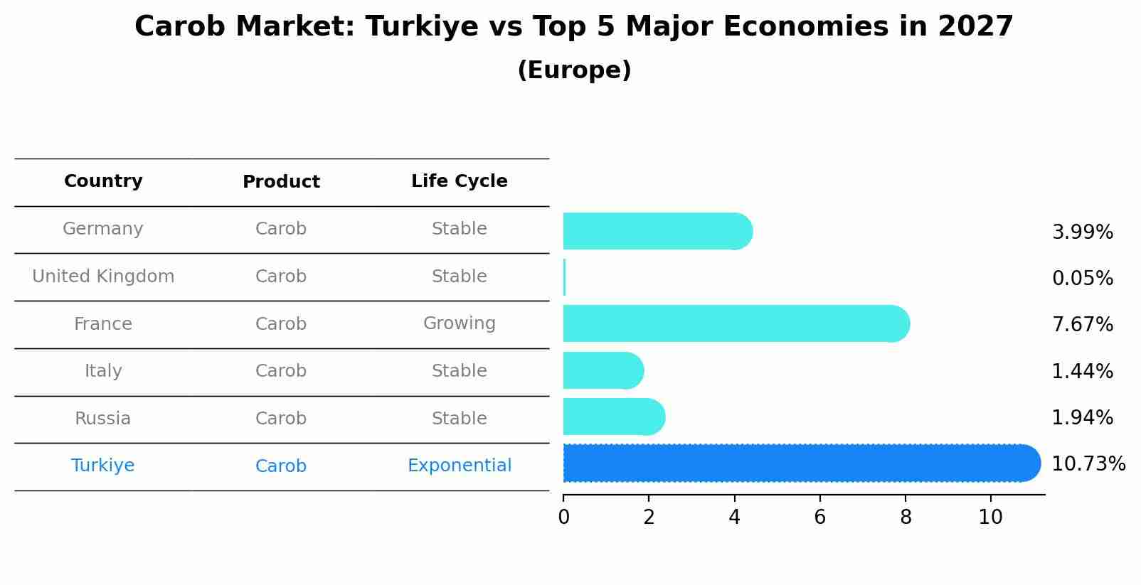 Carob Market: Turkiye vs Top 5 Major Economies in 2027 (Europe)