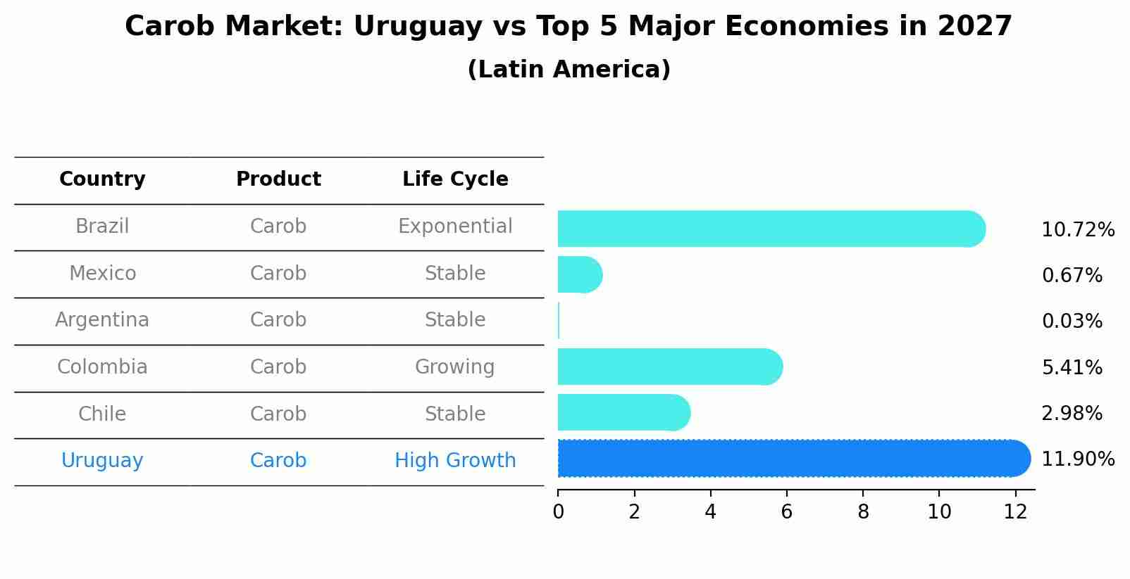 Carob Market: Uruguay vs Top 5 Major Economies in 2027 (Latin America)