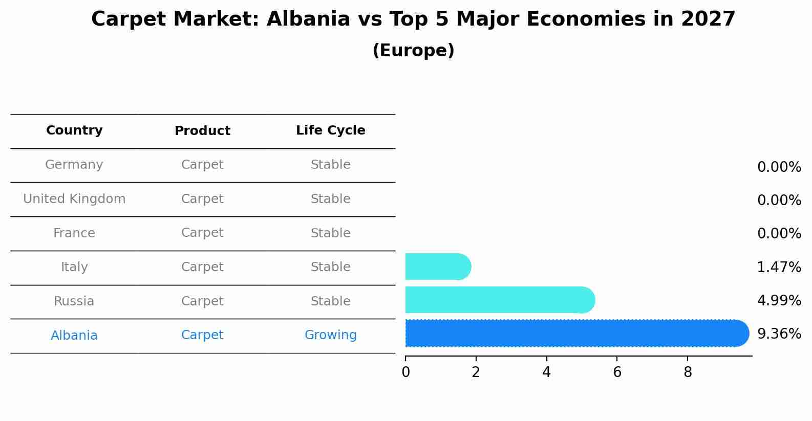 Carpet Market: Albania vs Top 5 Major Economies in 2027 (Europe)