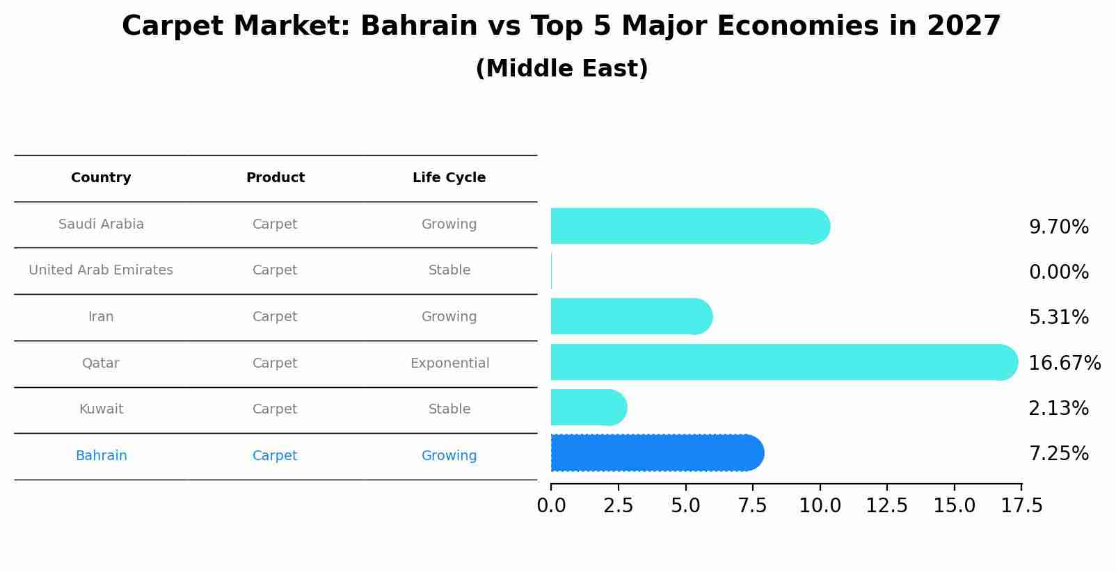 Carpet Market: Bahrain vs Top 5 Major Economies in 2027 (Middle East)