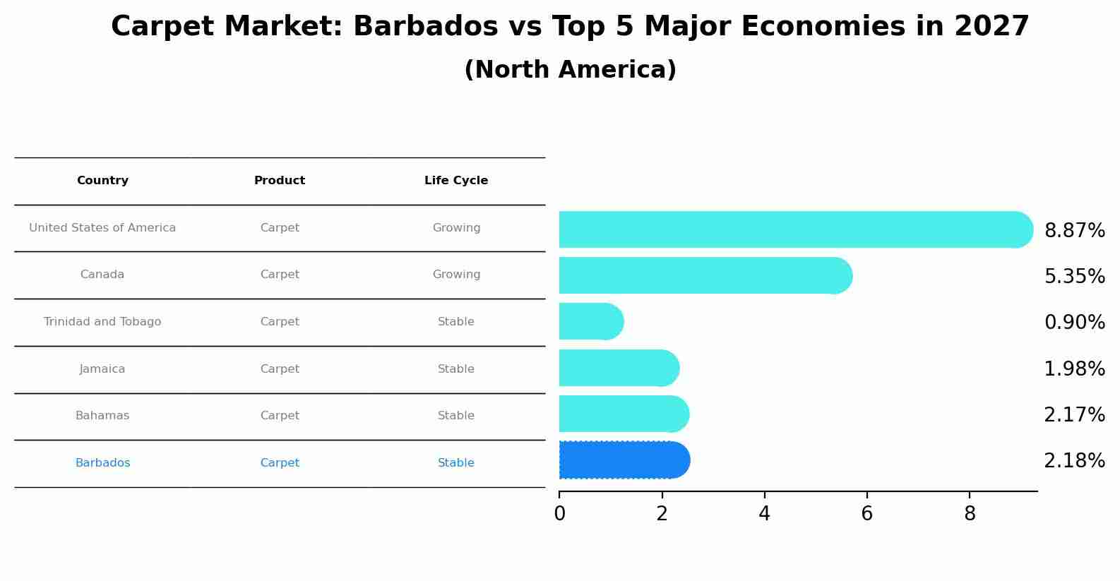 Carpet Market: Barbados vs Top 5 Major Economies in 2027 (North America)