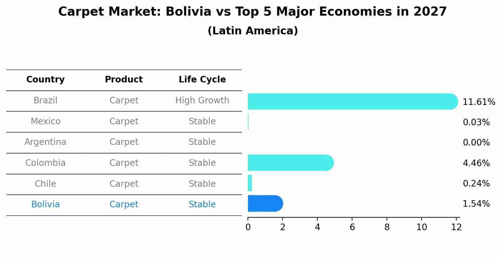 Carpet Market: Bolivia vs Top 5 Major Economies in 2027 (Latin America)