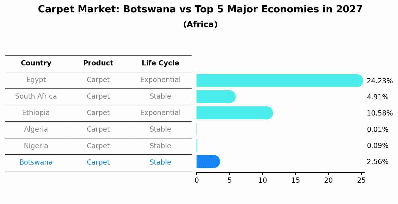 Carpet Market: Botswana vs Top 5 Major Economies in 2027 (Africa)