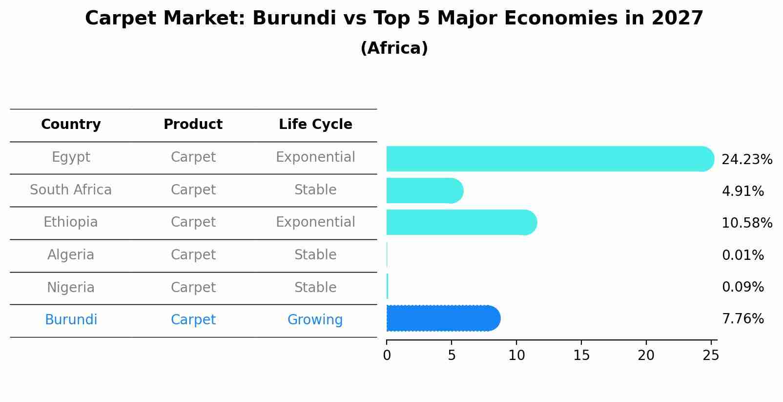 Carpet Market: Burundi vs Top 5 Major Economies in 2027 (Africa)