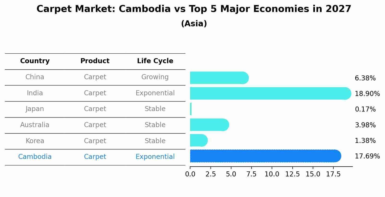 Carpet Market: Cambodia vs Top 5 Major Economies in 2027 (Asia)