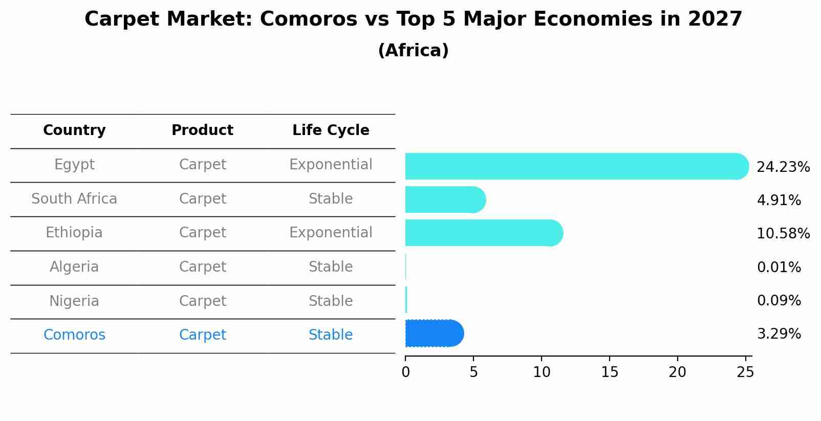 Carpet Market: Comoros vs Top 5 Major Economies in 2027 (Africa)