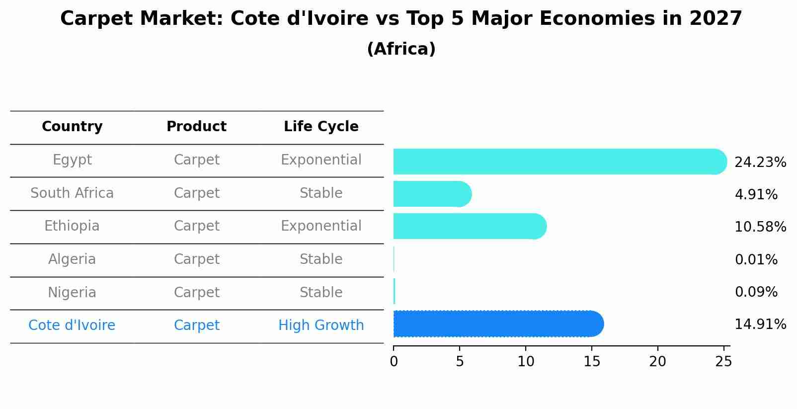 Carpet Market: Cote d'Ivoire vs Top 5 Major Economies in 2027 (Africa)