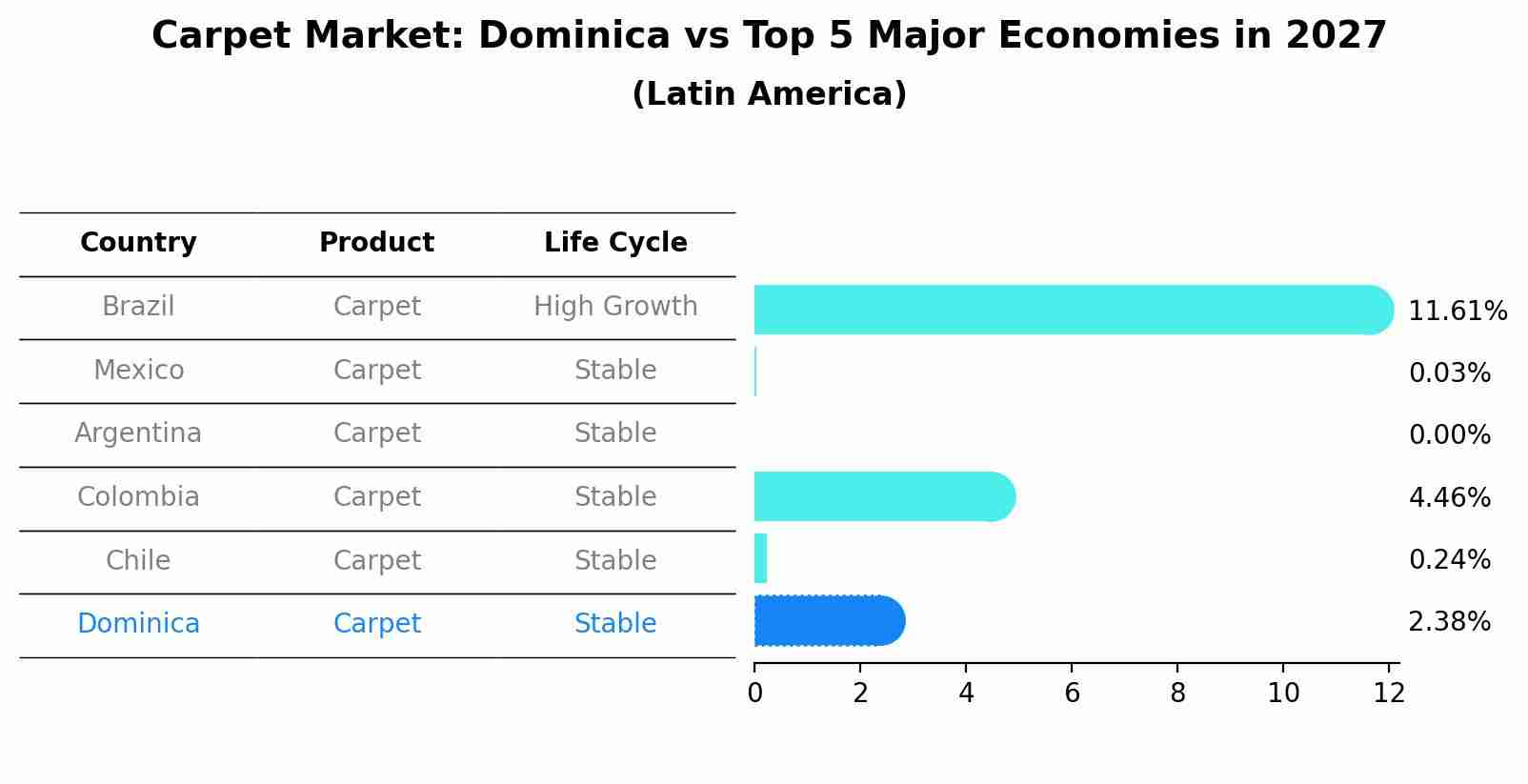 Carpet Market: Dominica vs Top 5 Major Economies in 2027 (Latin America)