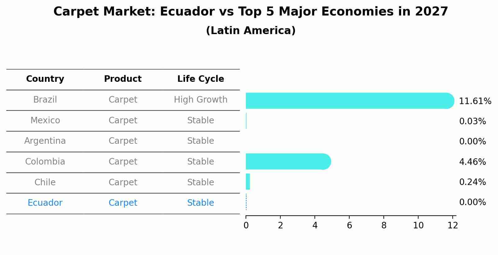 Carpet Market: Ecuador vs Top 5 Major Economies in 2027 (Latin America)
