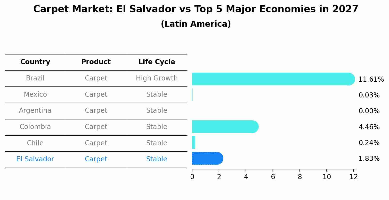 Carpet Market: El Salvador vs Top 5 Major Economies in 2027 (Latin America)