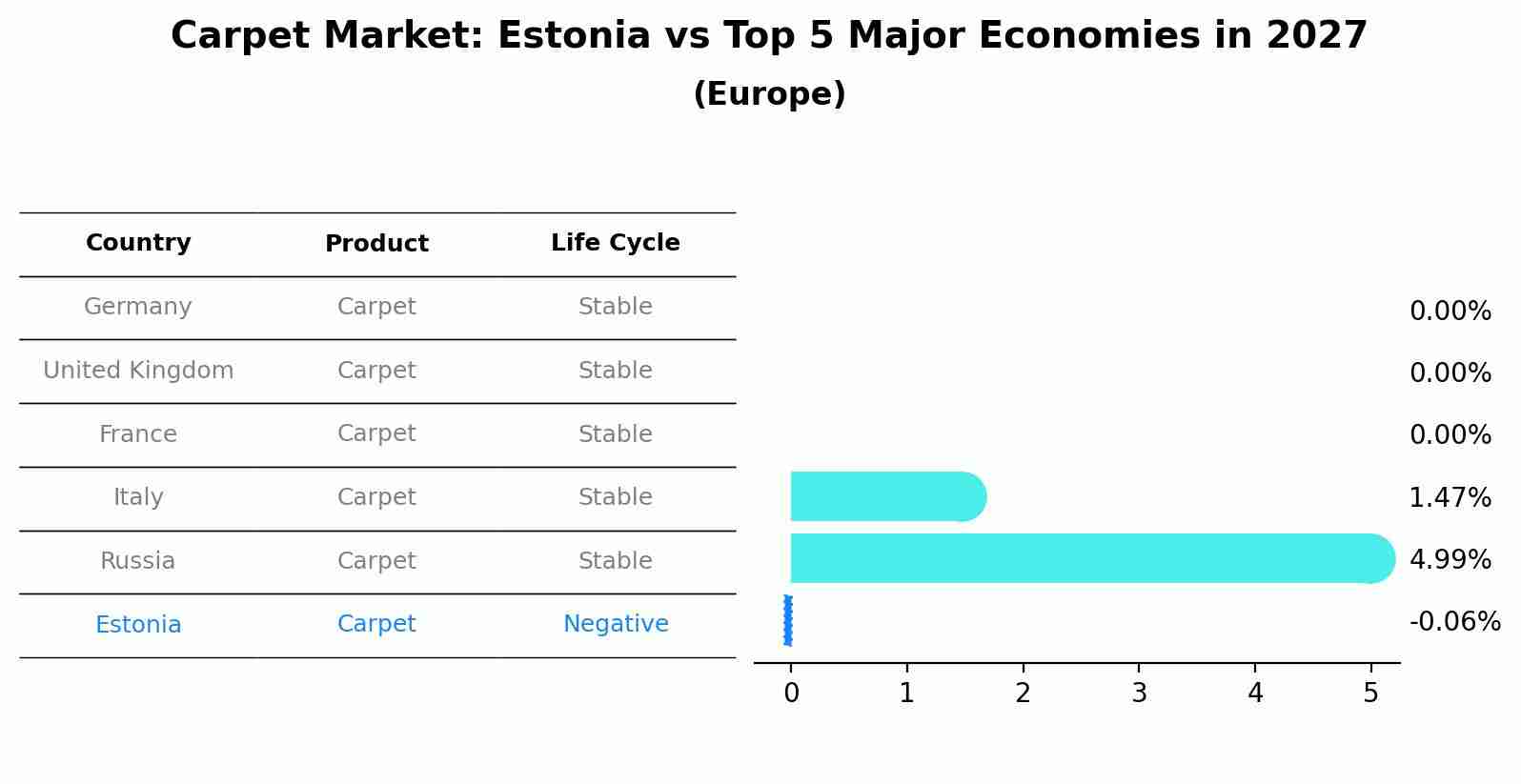 Carpet Market: Estonia vs Top 5 Major Economies in 2027 (Europe)
