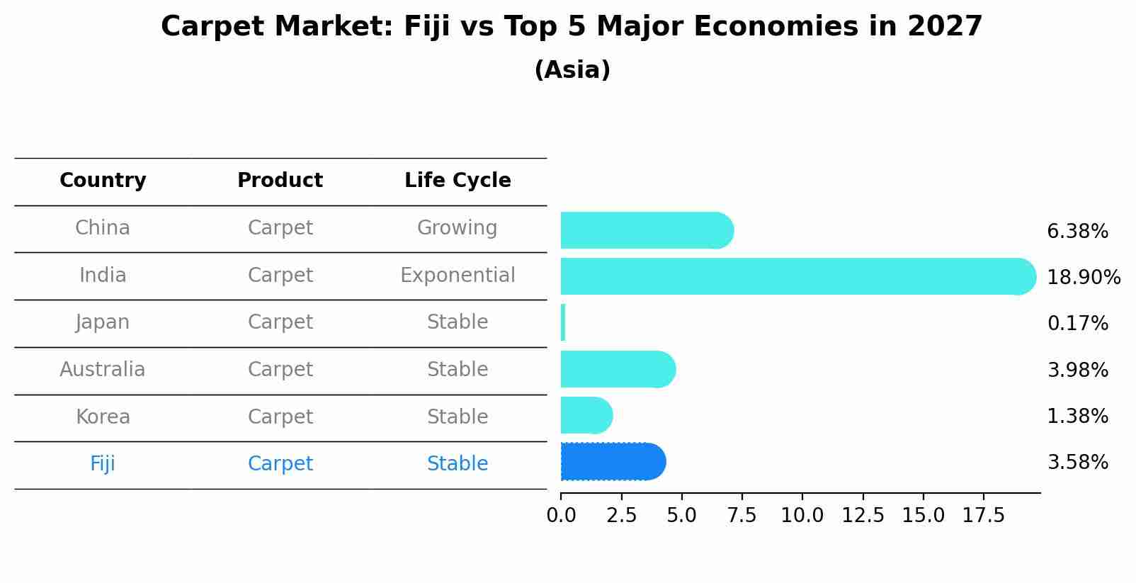 Carpet Market: Fiji vs Top 5 Major Economies in 2027 (Asia)
