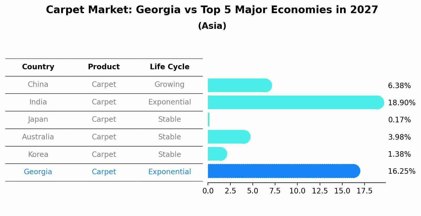 Carpet Market: Georgia vs Top 5 Major Economies in 2027 (Asia)