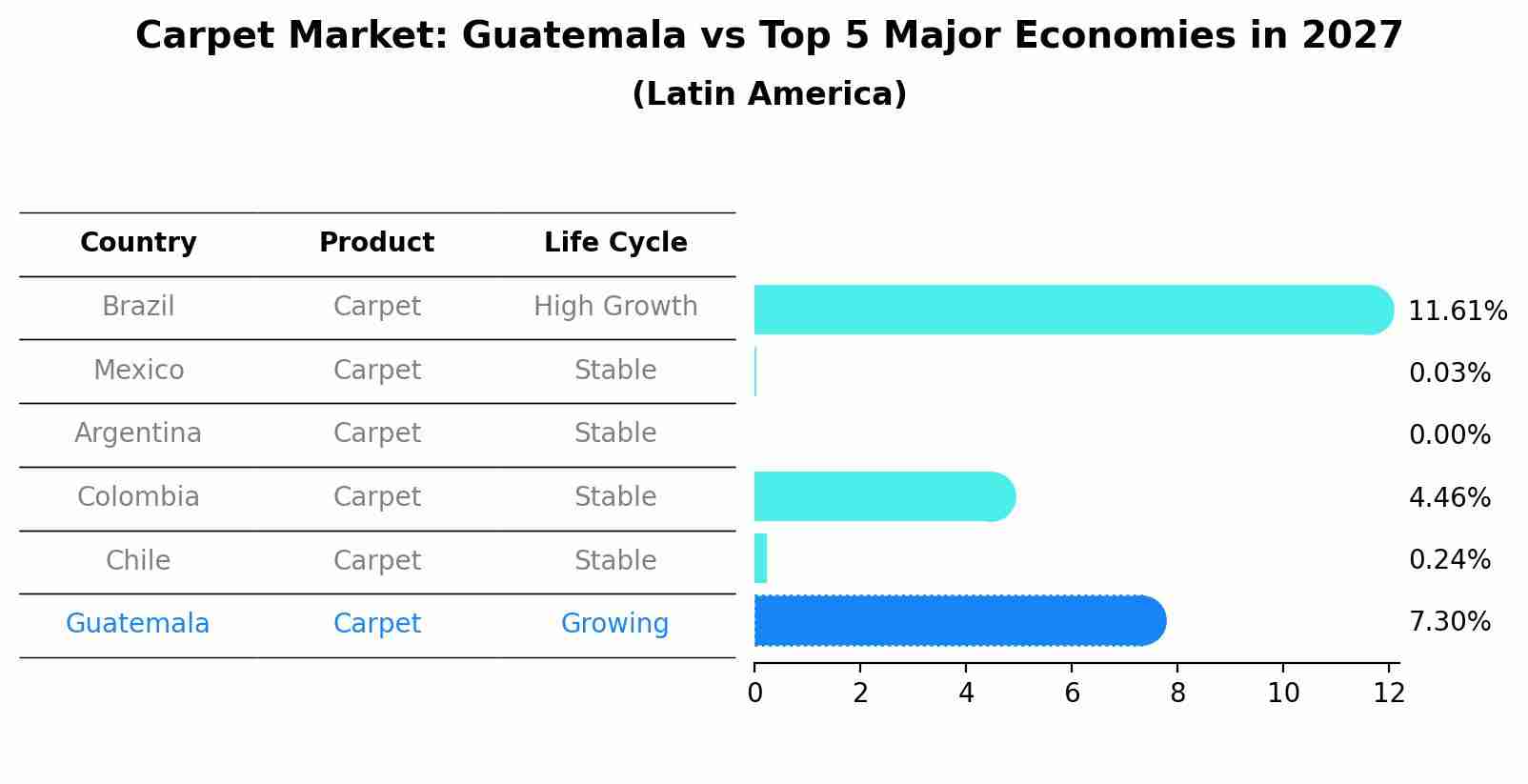 Carpet Market: Guatemala vs Top 5 Major Economies in 2027 (Latin America)