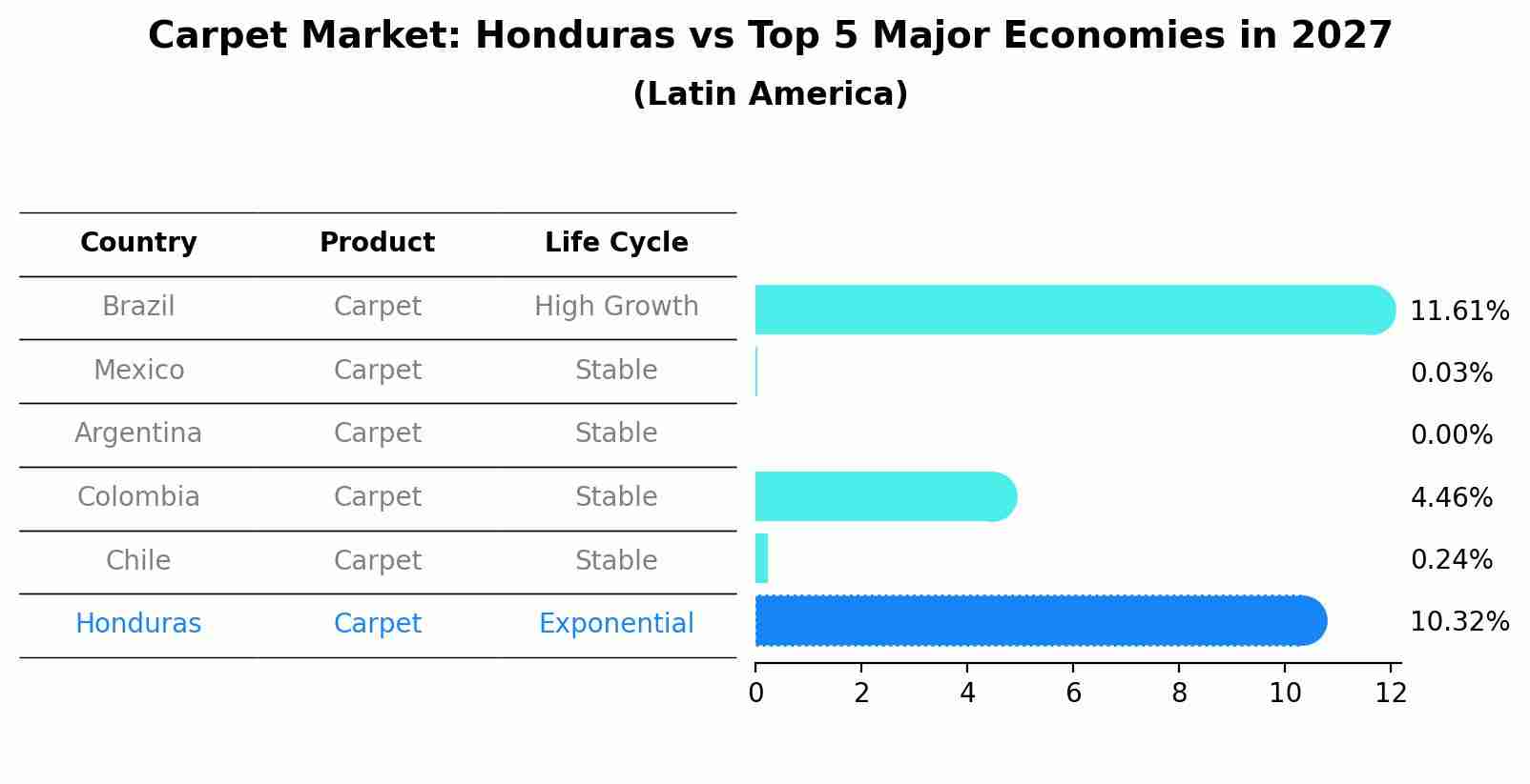 Carpet Market: Honduras vs Top 5 Major Economies in 2027 (Latin America)