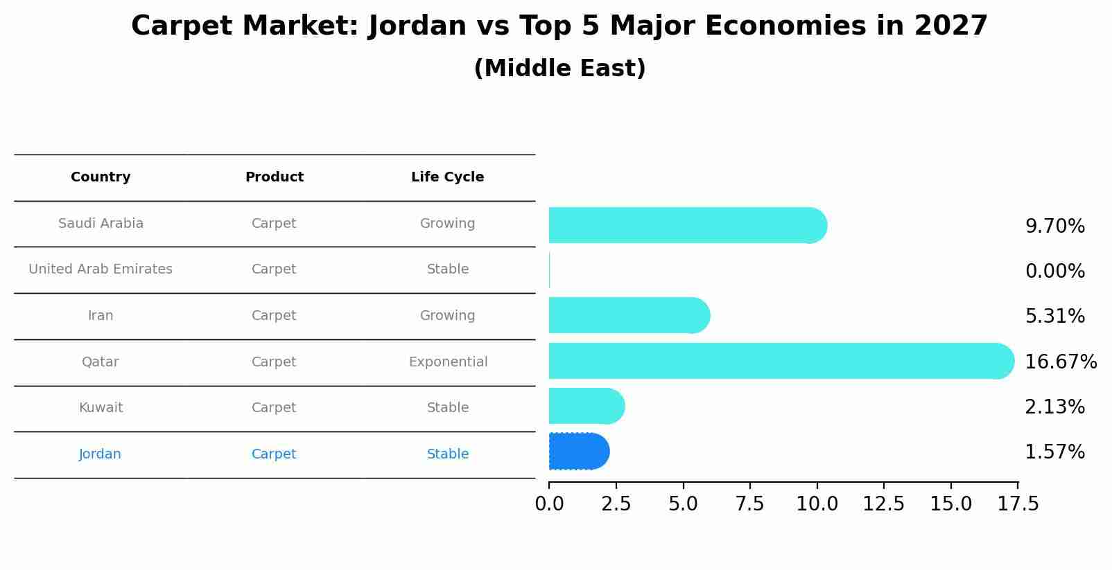 Carpet Market: Jordan vs Top 5 Major Economies in 2027 (Middle East)