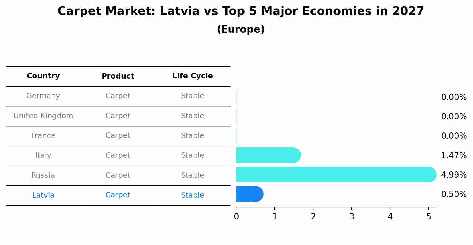 Carpet Market: Latvia vs Top 5 Major Economies in 2027 (Europe)