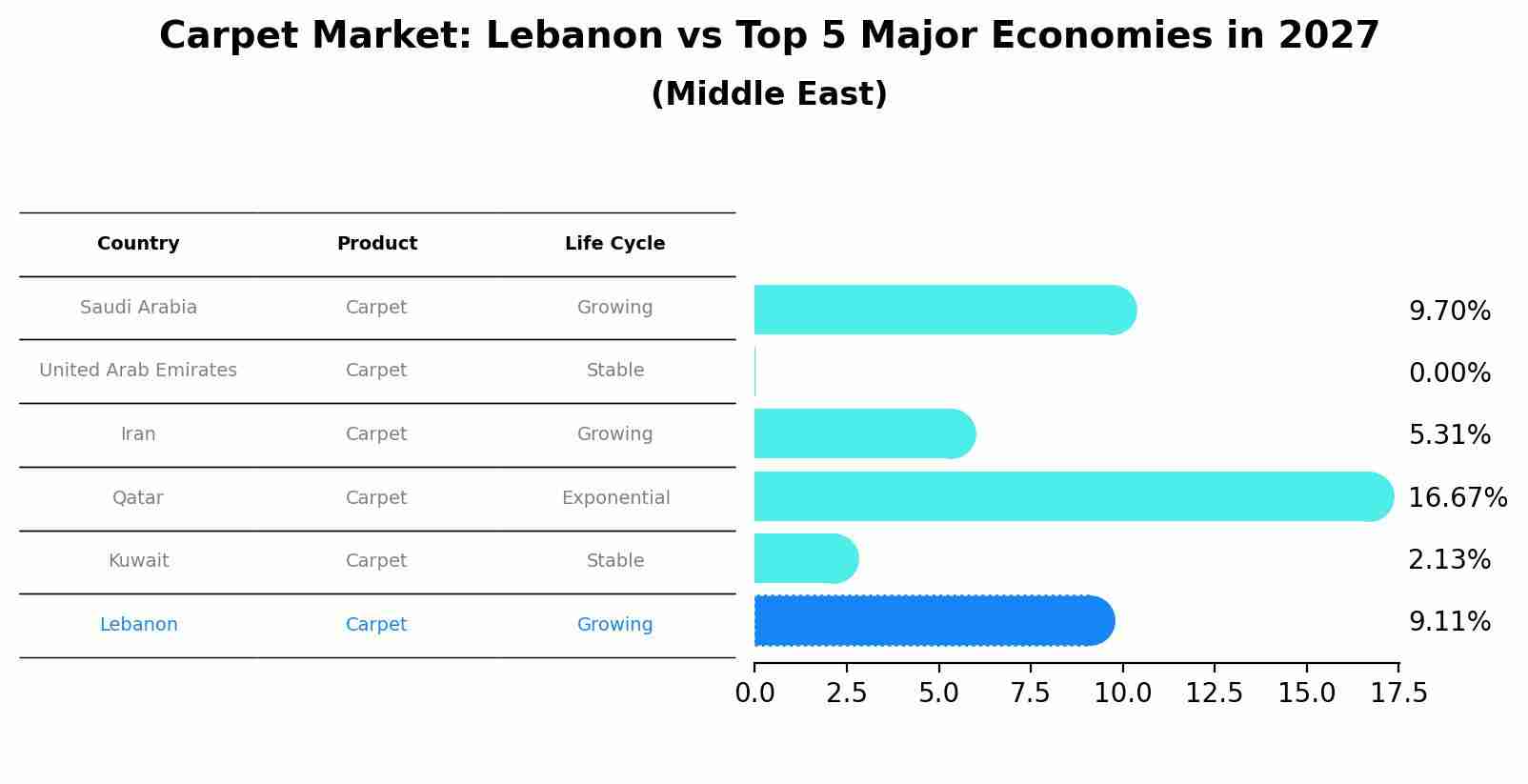 Carpet Market: Lebanon vs Top 5 Major Economies in 2027 (Middle East)