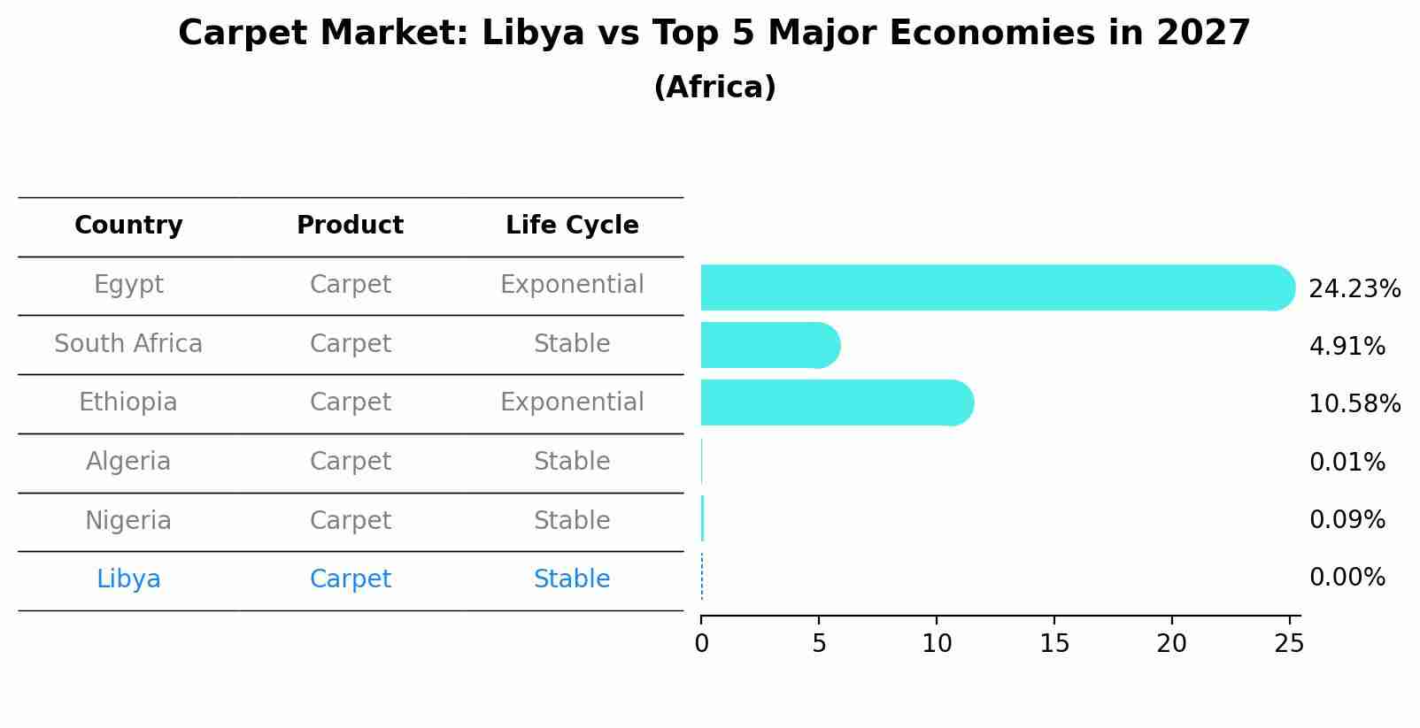 Carpet Market: Libya vs Top 5 Major Economies in 2027 (Africa)