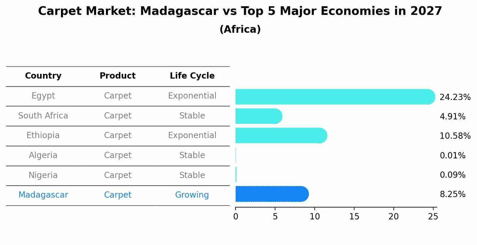 Carpet Market: Madagascar vs Top 5 Major Economies in 2027 (Africa)