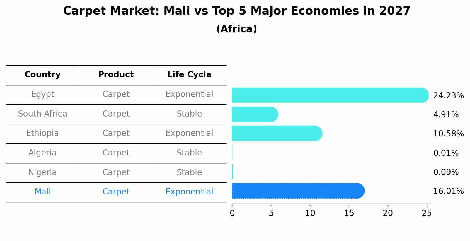 Carpet Market: Mali vs Top 5 Major Economies in 2027 (Africa)
