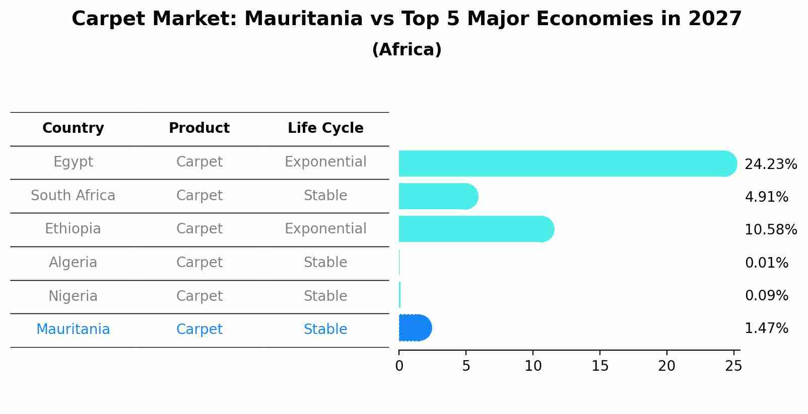 Carpet Market: Mauritania vs Top 5 Major Economies in 2027 (Africa)