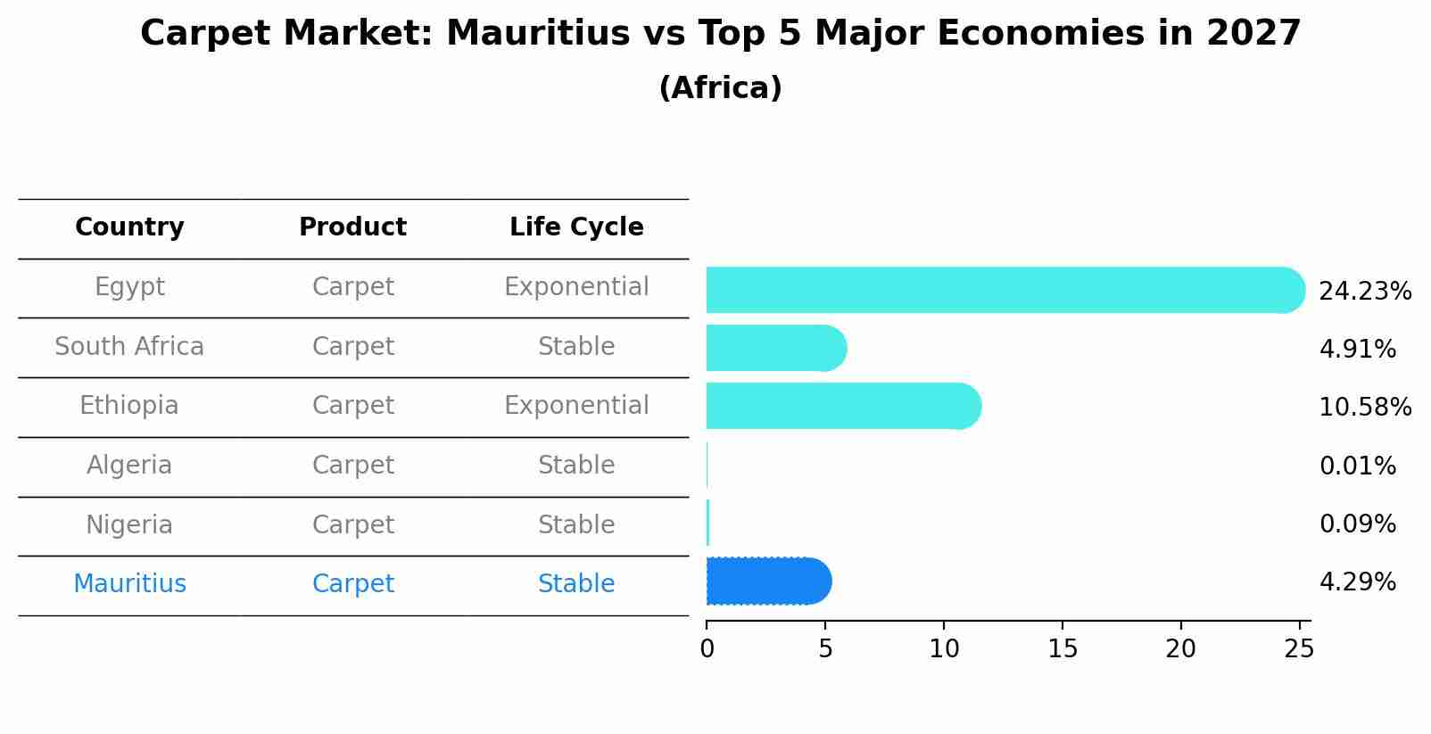 Carpet Market: Mauritius vs Top 5 Major Economies in 2027 (Africa)