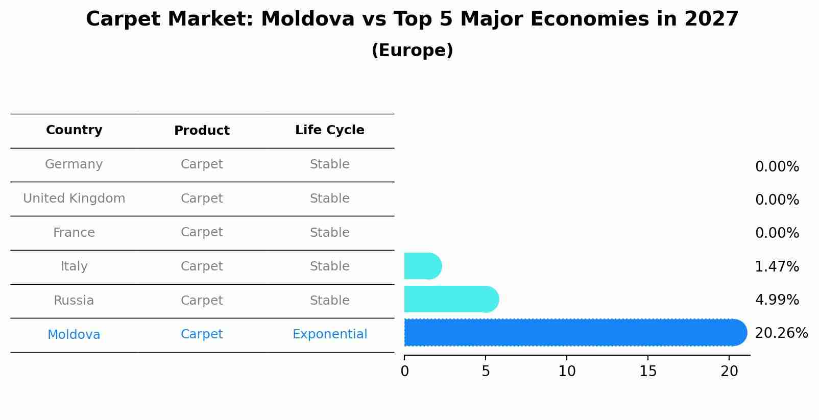 Carpet Market: Moldova vs Top 5 Major Economies in 2027 (Europe)