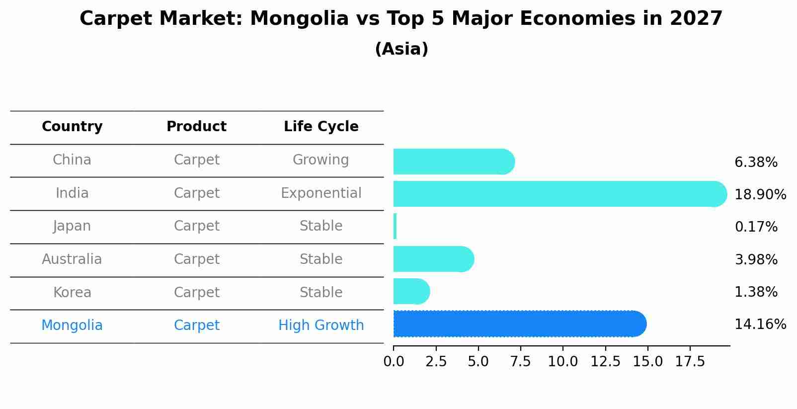 Carpet Market: Mongolia vs Top 5 Major Economies in 2027 (Asia)