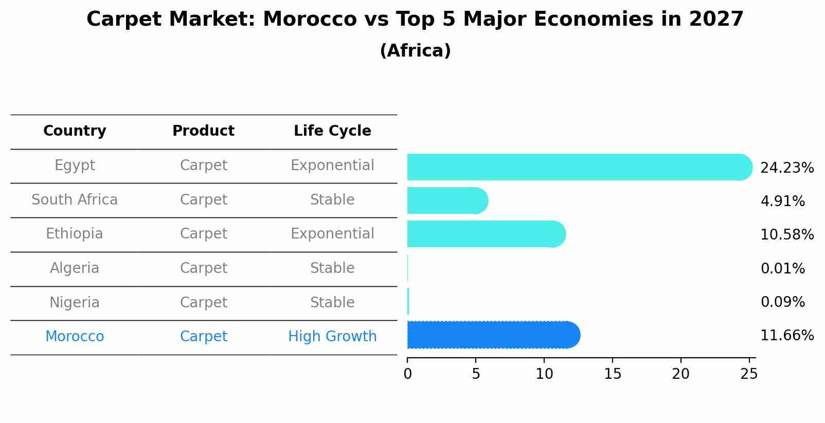 Carpet Market: Morocco vs Top 5 Major Economies in 2027 (Africa)