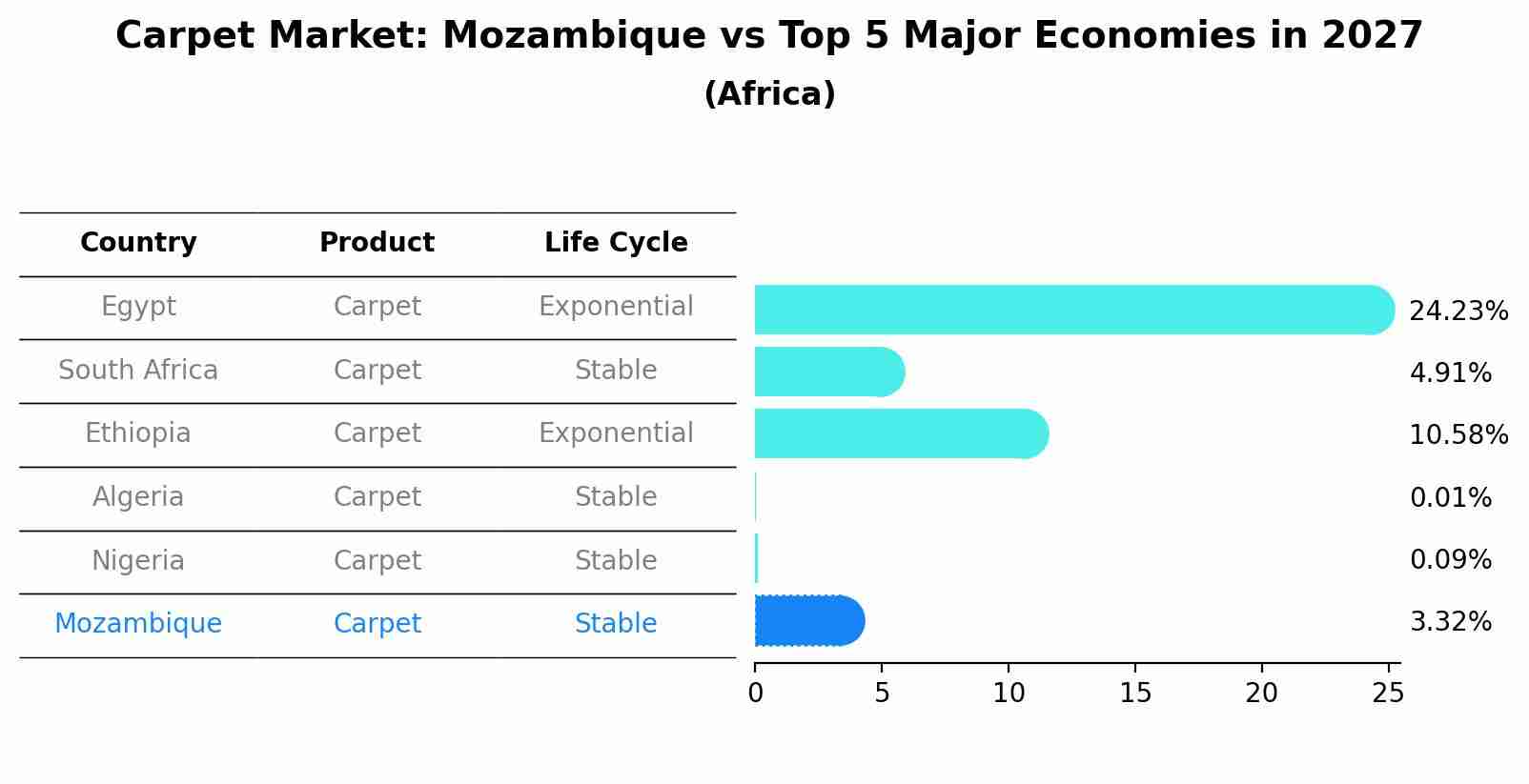 Carpet Market: Mozambique vs Top 5 Major Economies in 2027 (Africa)