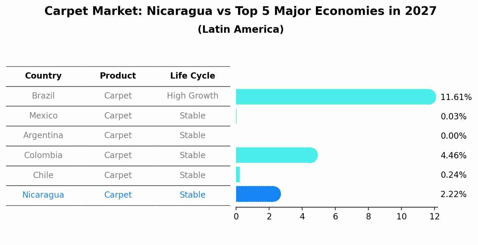 Carpet Market: Nicaragua vs Top 5 Major Economies in 2027 (Latin America)