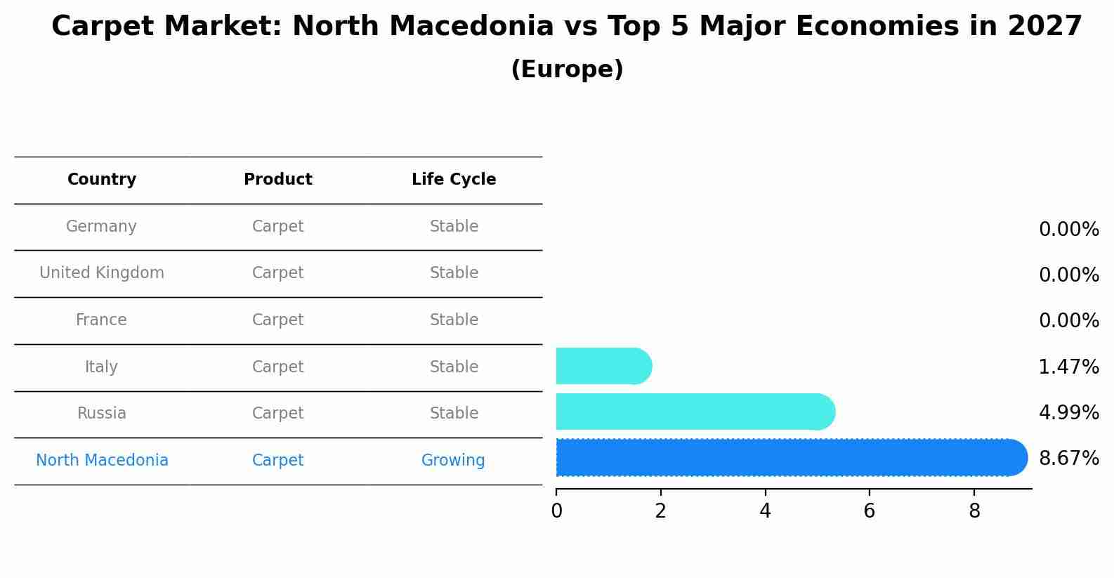 Carpet Market: North Macedonia vs Top 5 Major Economies in 2027 (Europe)