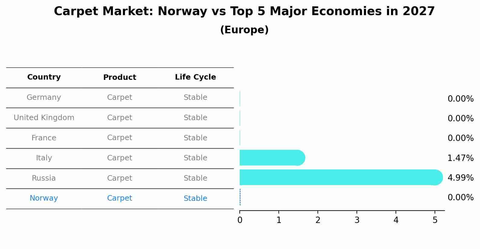 Carpet Market: Norway vs Top 5 Major Economies in 2027 (Europe)