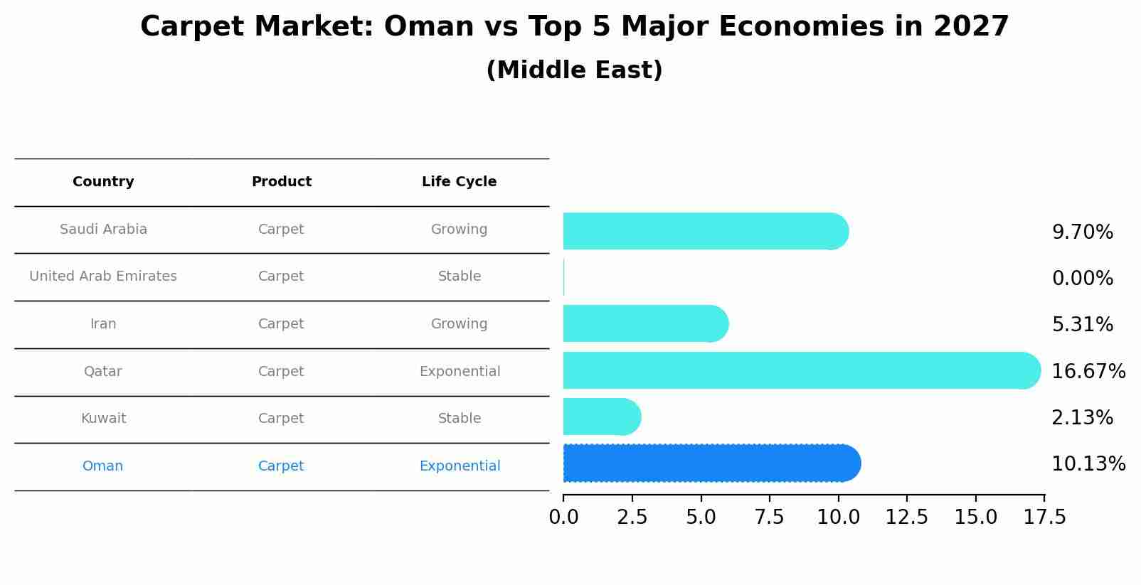 Carpet Market: Oman vs Top 5 Major Economies in 2027 (Middle East)