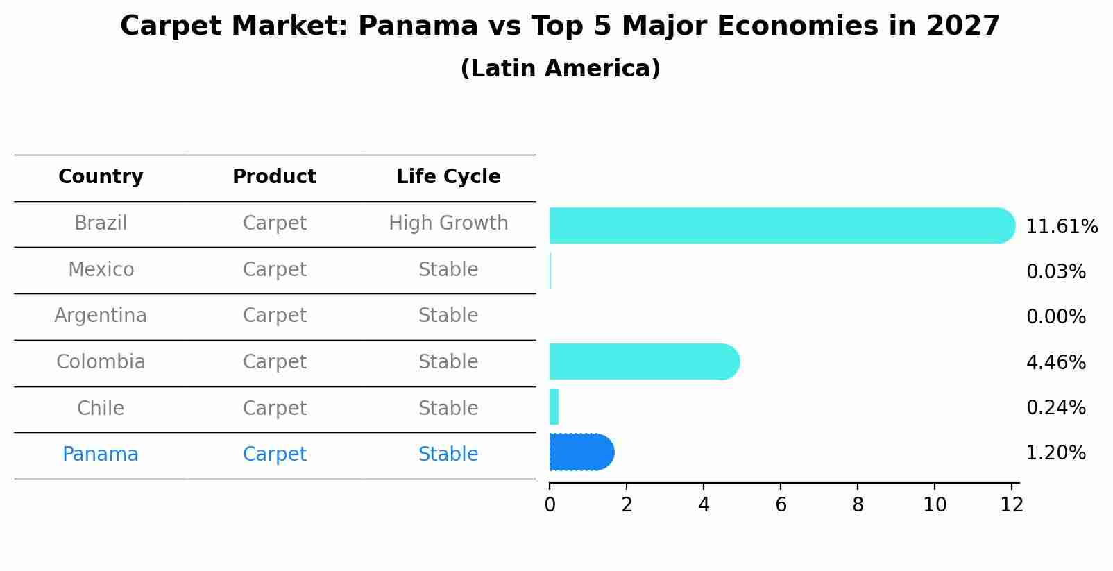 Carpet Market: Panama vs Top 5 Major Economies in 2027 (Latin America)