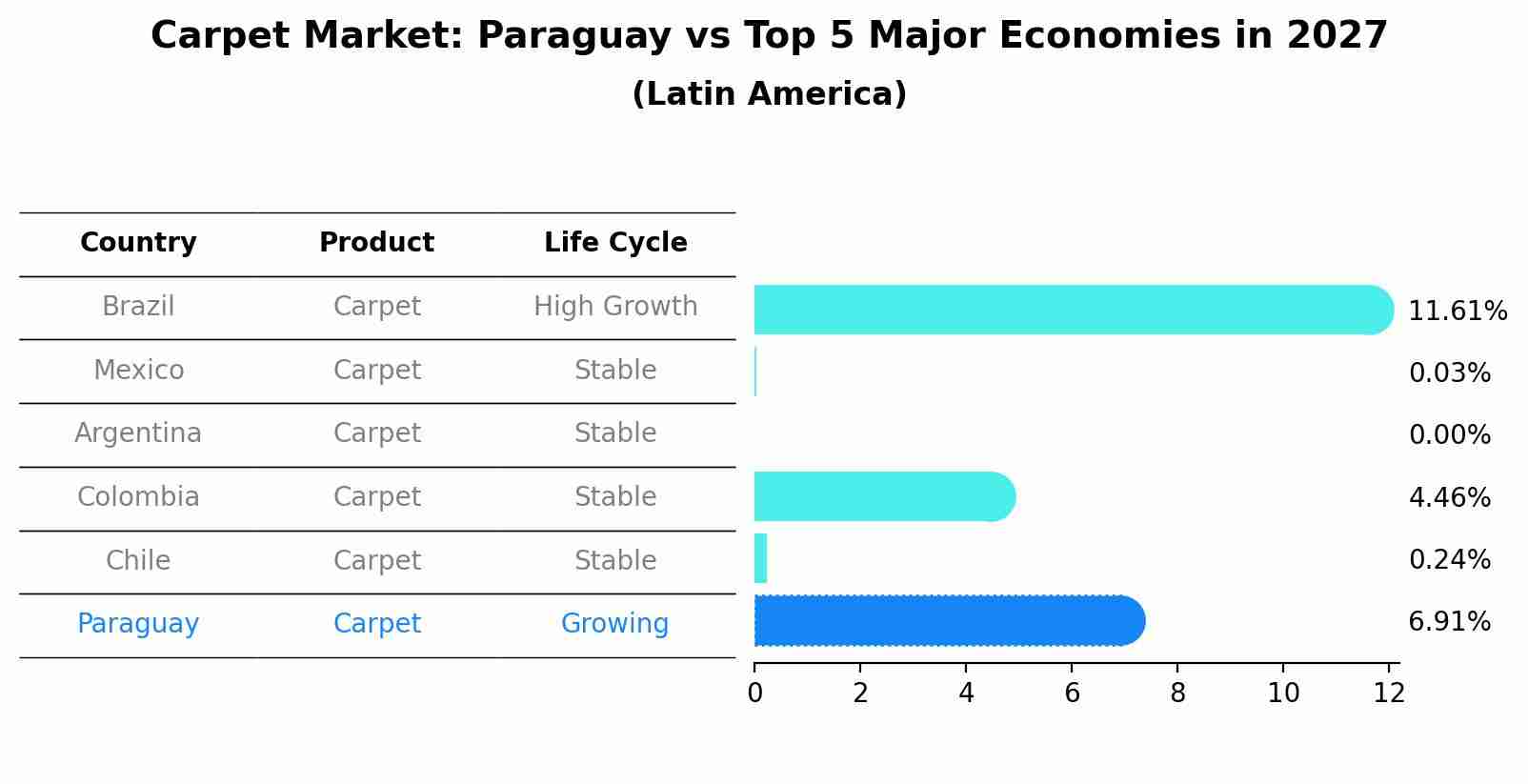 Carpet Market: Paraguay vs Top 5 Major Economies in 2027 (Latin America)