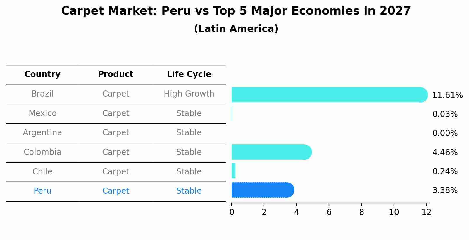 Carpet Market: Peru vs Top 5 Major Economies in 2027 (Latin America)