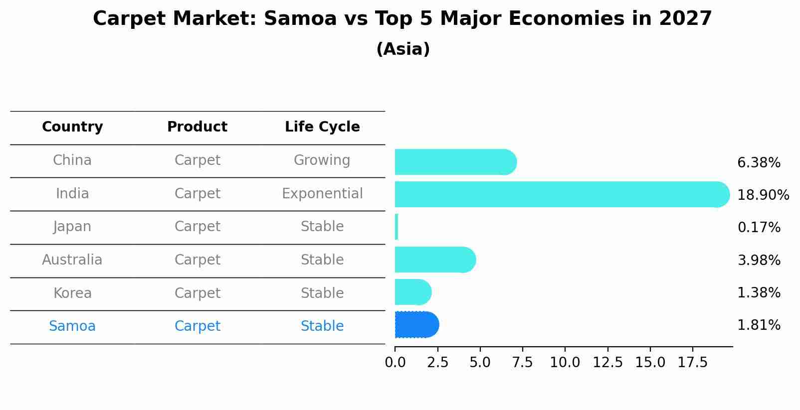 Carpet Market: Samoa vs Top 5 Major Economies in 2027 (Asia)
