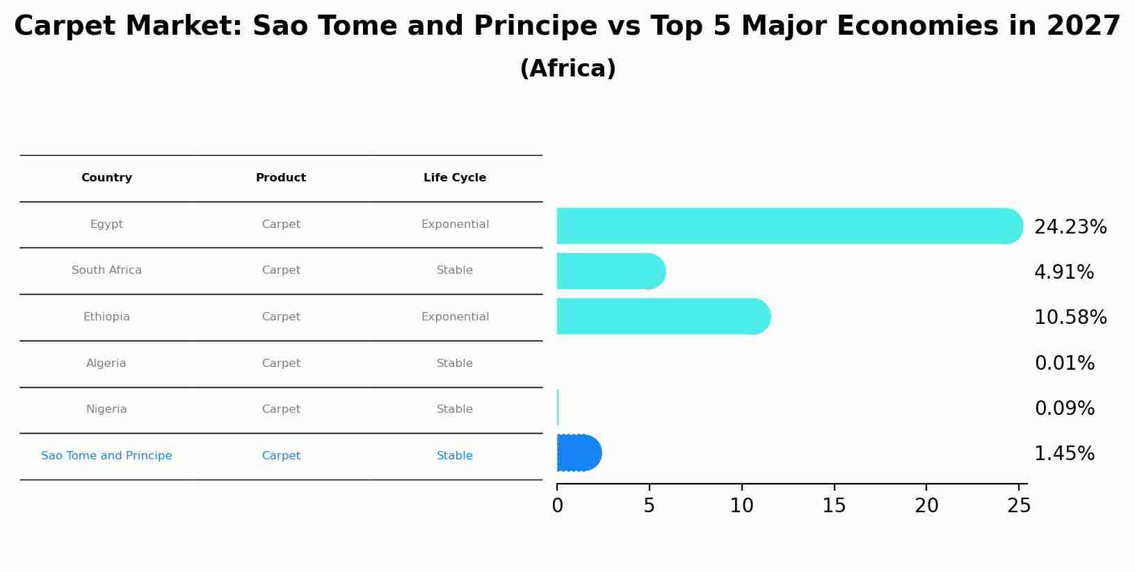 Carpet Market: Sao Tome and Principe vs Top 5 Major Economies in 2027 (Africa)