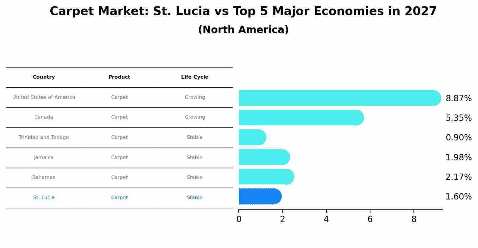 Carpet Market: St. Lucia vs Top 5 Major Economies in 2027 (North America)