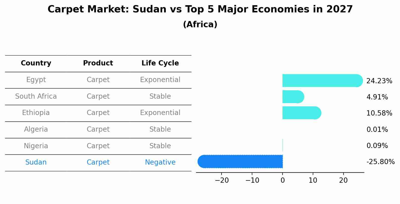 Carpet Market: Sudan vs Top 5 Major Economies in 2027 (Africa)