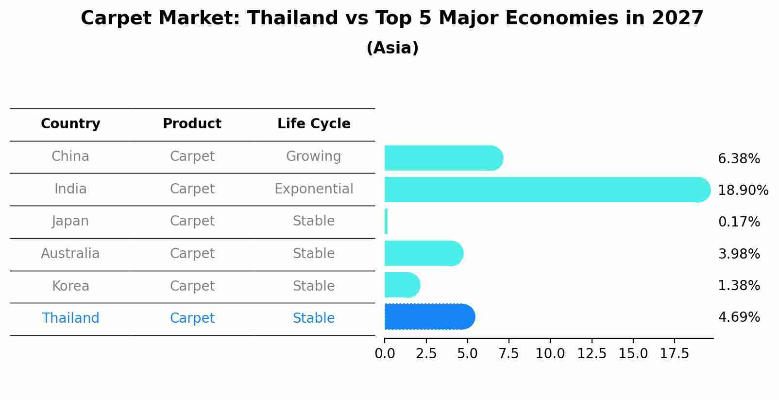 Carpet Market: Thailand vs Top 5 Major Economies in 2027 (Asia)