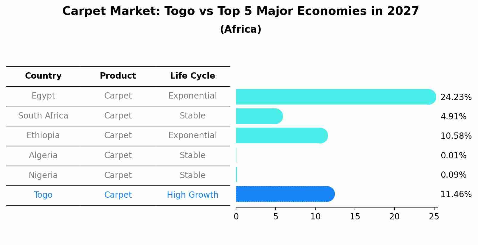 Carpet Market: Togo vs Top 5 Major Economies in 2027 (Africa)