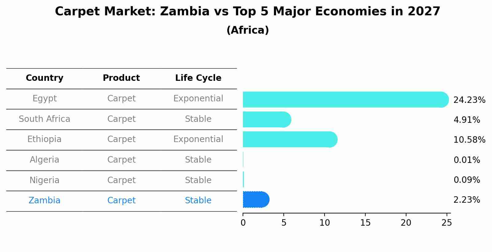Carpet Market: Zambia vs Top 5 Major Economies in 2027 (Africa)