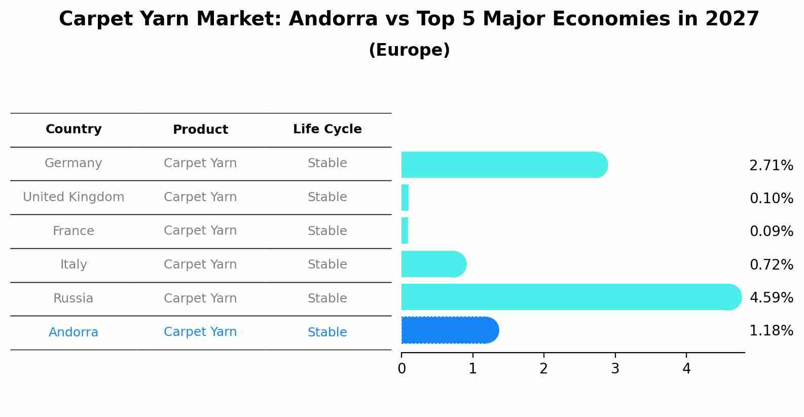 Carpet Yarn Market: Andorra vs Top 5 Major Economies in 2027 (Europe)