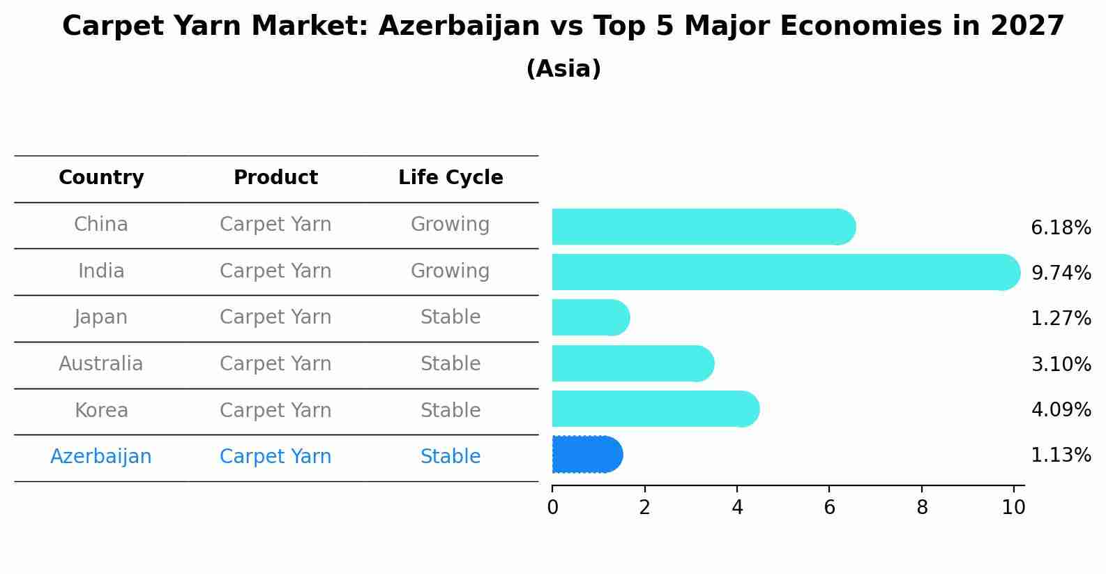 Carpet Yarn Market: Azerbaijan vs Top 5 Major Economies in 2027 (Asia)